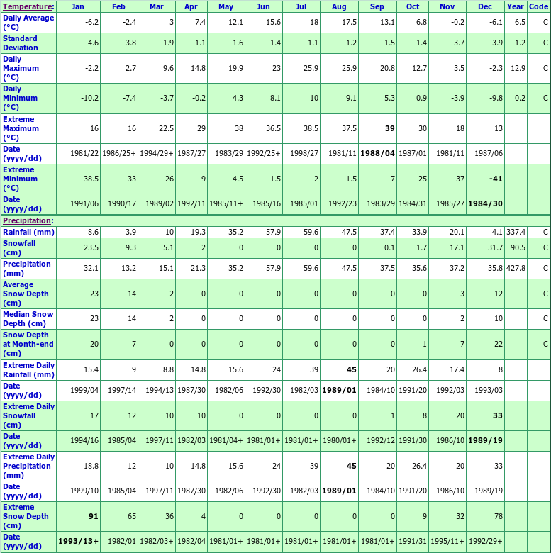 Williams Lake River Climate Data Chart